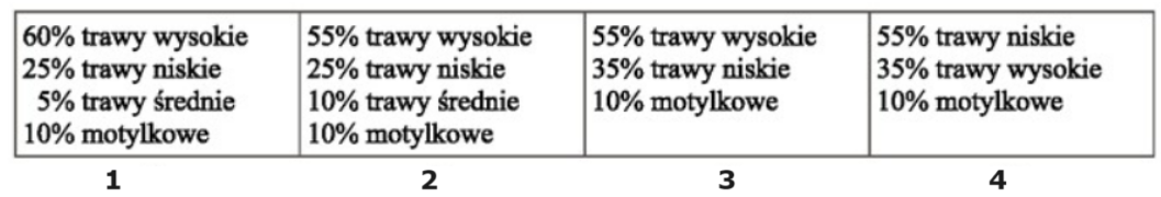 Mieszanka nr 4 zawiera 35% traw niskich, dlatego jest najbardziej właściwa do założenia pastwiska.